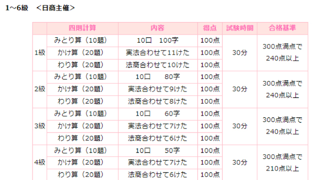 珠算能力検定試験の級ごとの合格基準